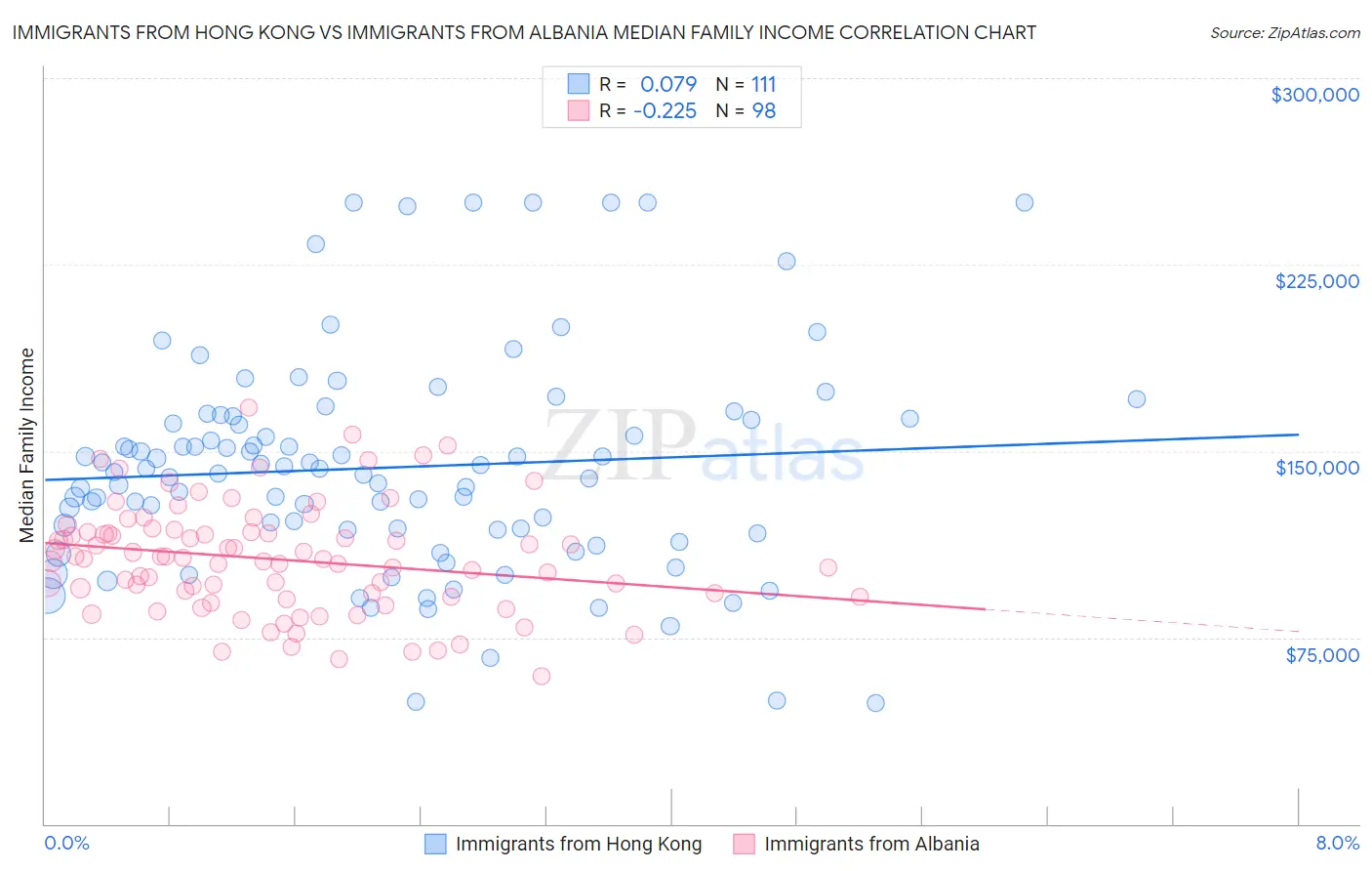 Immigrants from Hong Kong vs Immigrants from Albania Median Family Income
