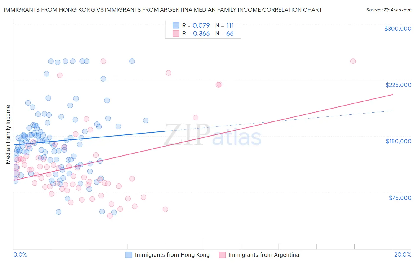 Immigrants from Hong Kong vs Immigrants from Argentina Median Family Income