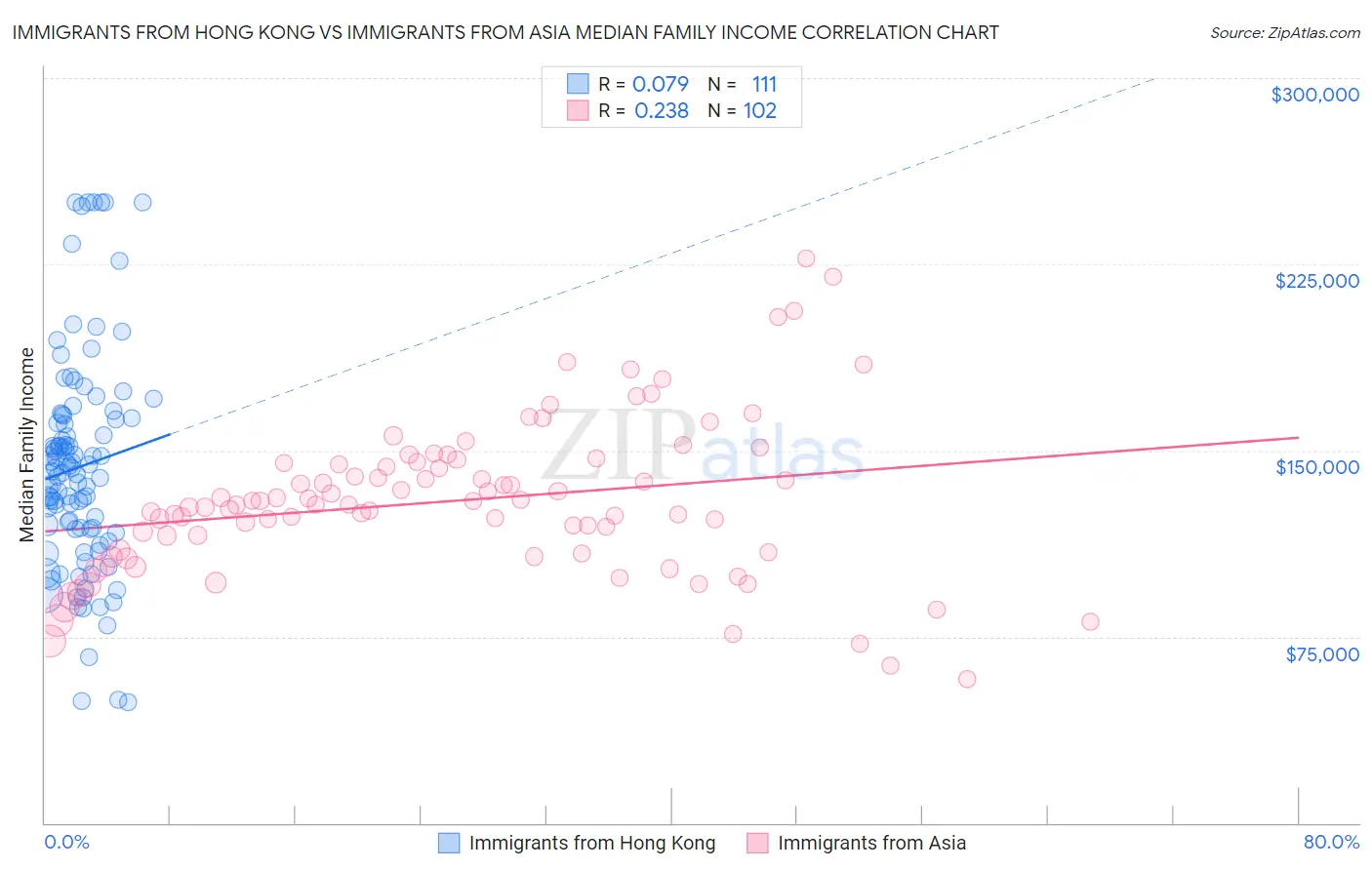 Immigrants from Hong Kong vs Immigrants from Asia Median Family Income