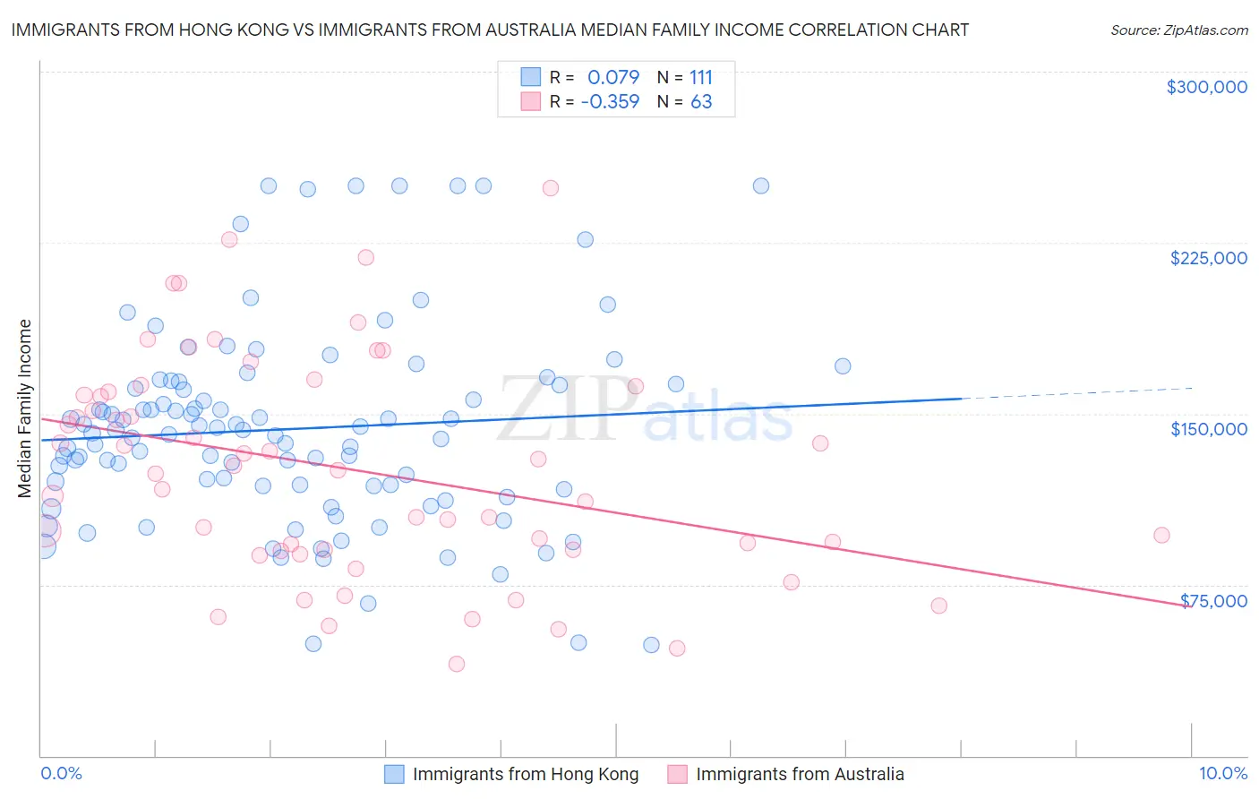 Immigrants from Hong Kong vs Immigrants from Australia Median Family Income