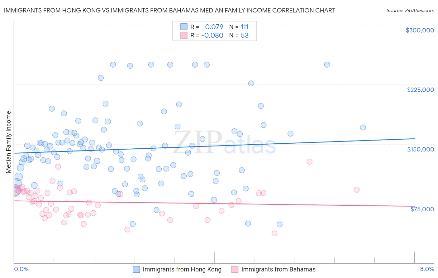 Immigrants from Hong Kong vs Immigrants from Bahamas Median Family Income