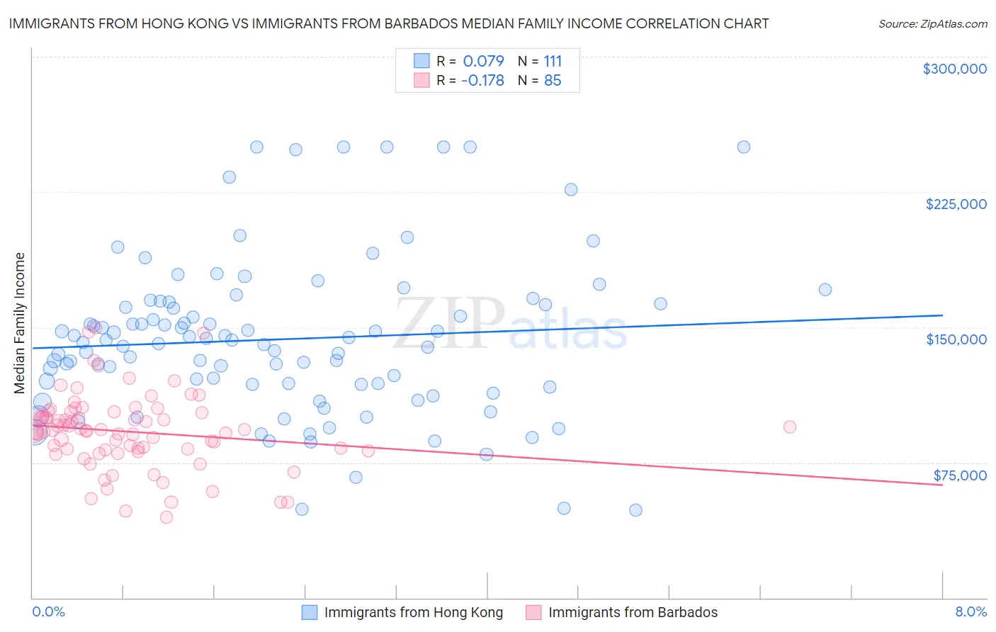 Immigrants from Hong Kong vs Immigrants from Barbados Median Family Income