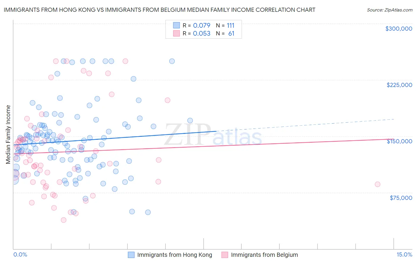 Immigrants from Hong Kong vs Immigrants from Belgium Median Family Income