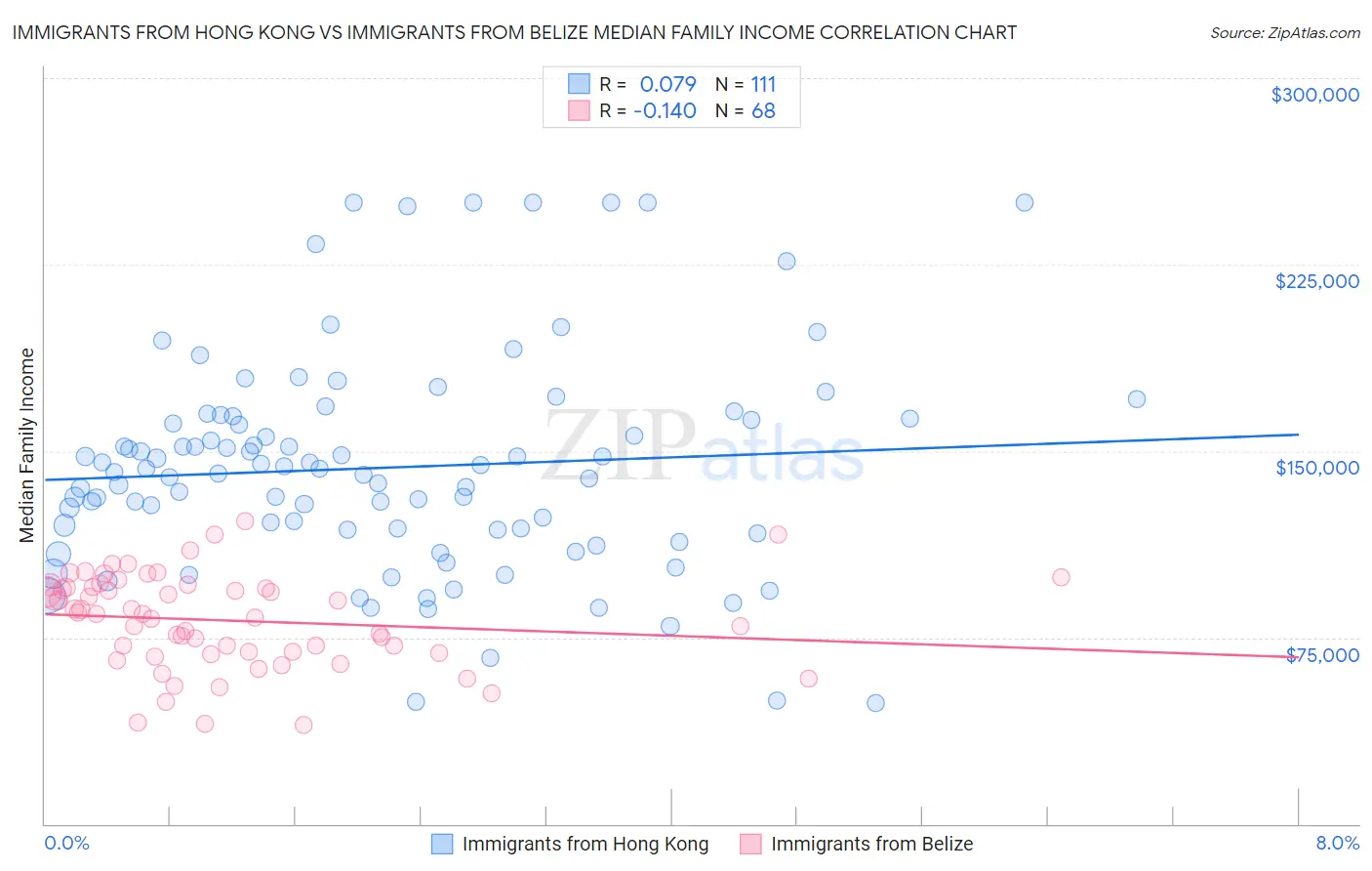 Immigrants from Hong Kong vs Immigrants from Belize Median Family Income