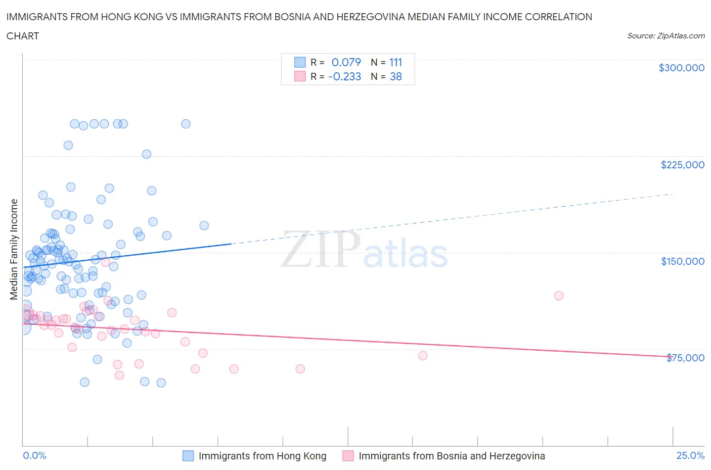 Immigrants from Hong Kong vs Immigrants from Bosnia and Herzegovina Median Family Income