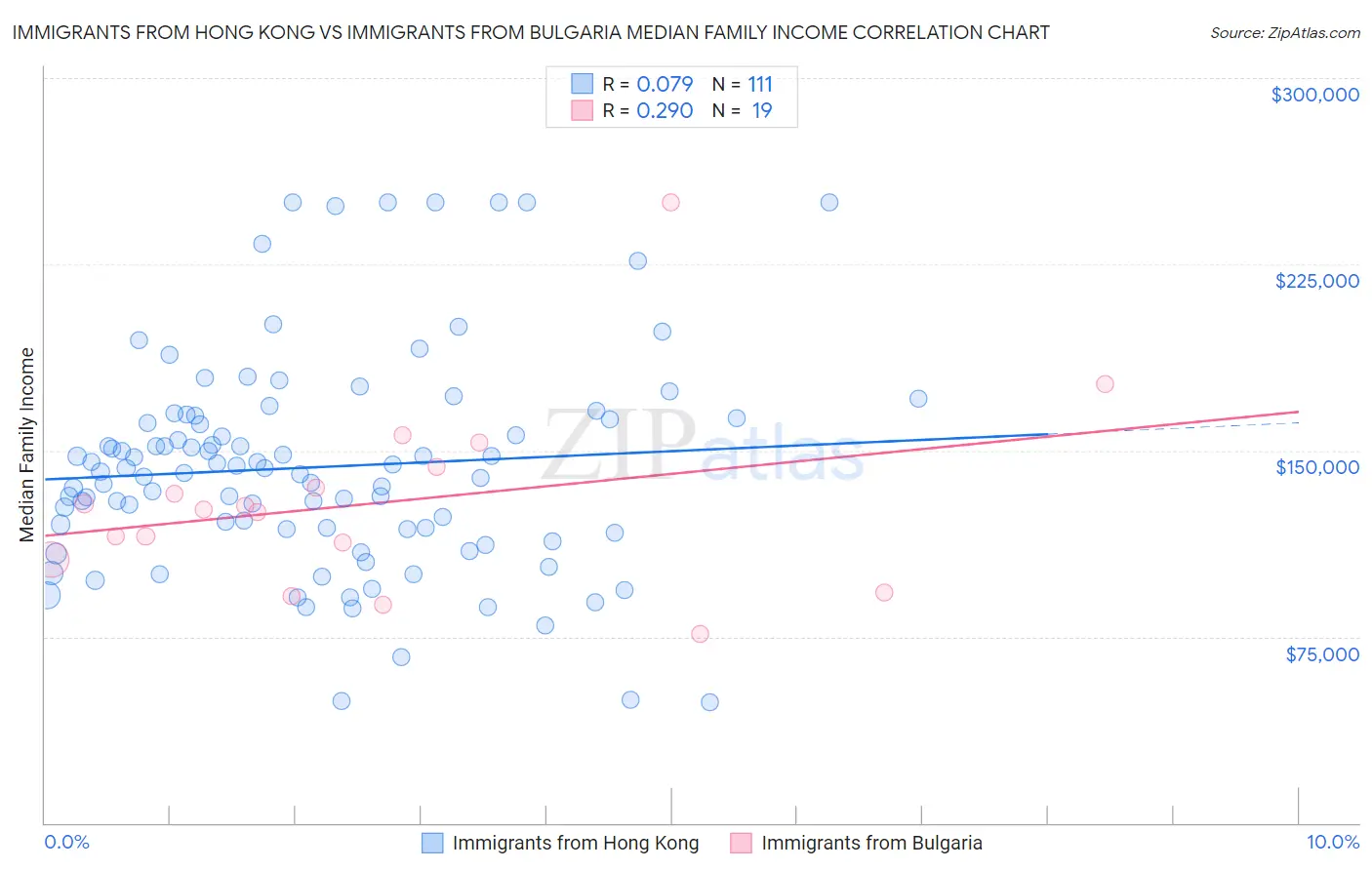 Immigrants from Hong Kong vs Immigrants from Bulgaria Median Family Income