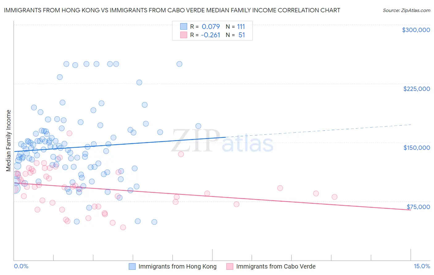 Immigrants from Hong Kong vs Immigrants from Cabo Verde Median Family Income