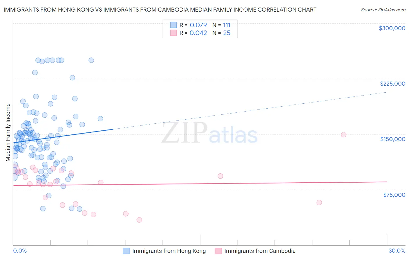 Immigrants from Hong Kong vs Immigrants from Cambodia Median Family Income