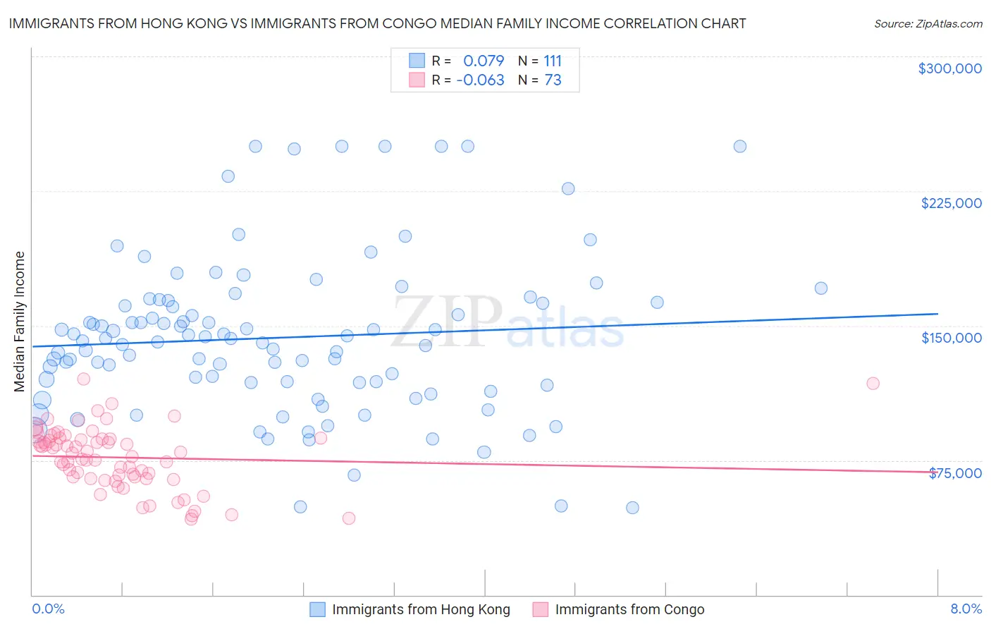 Immigrants from Hong Kong vs Immigrants from Congo Median Family Income