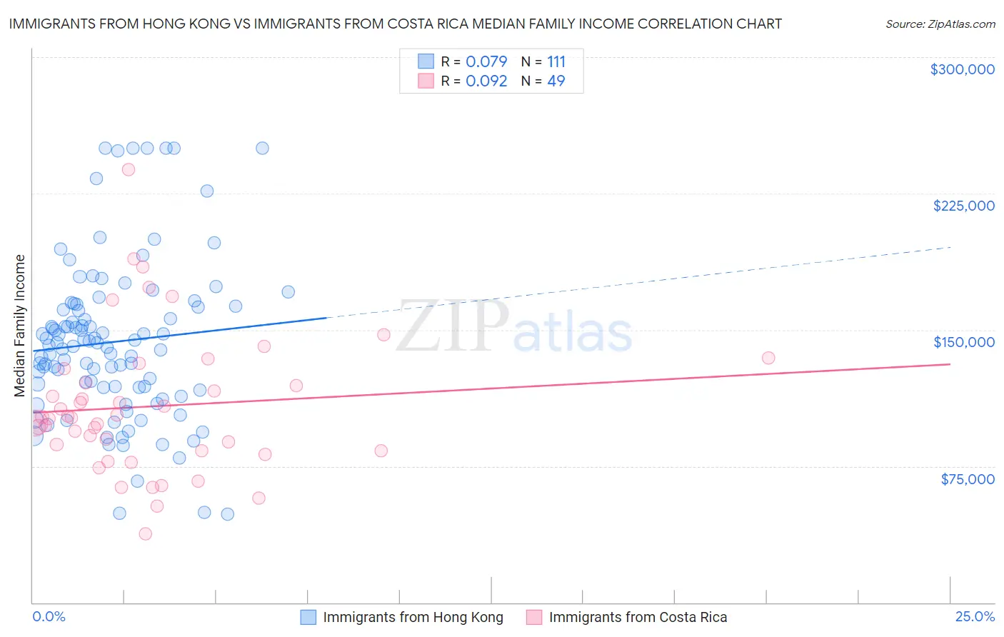 Immigrants from Hong Kong vs Immigrants from Costa Rica Median Family Income
