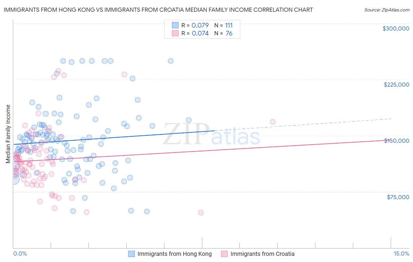 Immigrants from Hong Kong vs Immigrants from Croatia Median Family Income