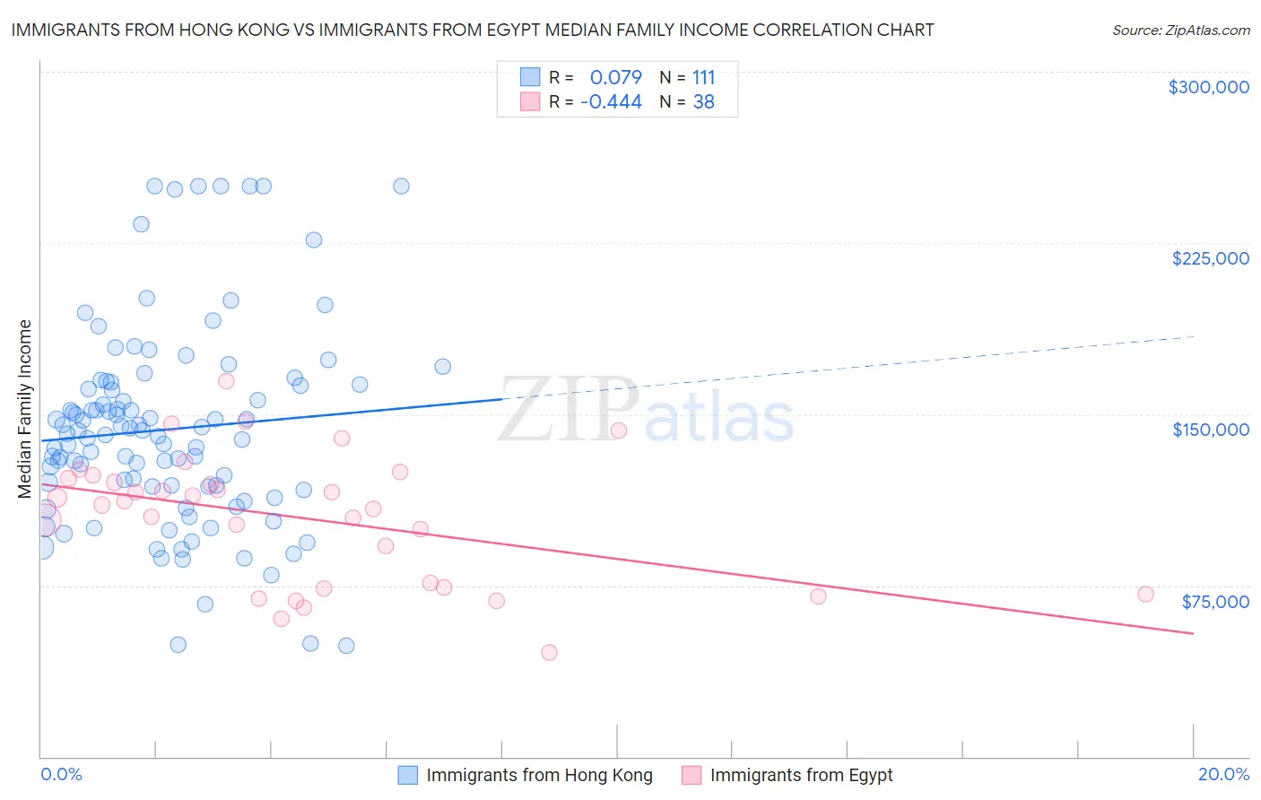 Immigrants from Hong Kong vs Immigrants from Egypt Median Family Income