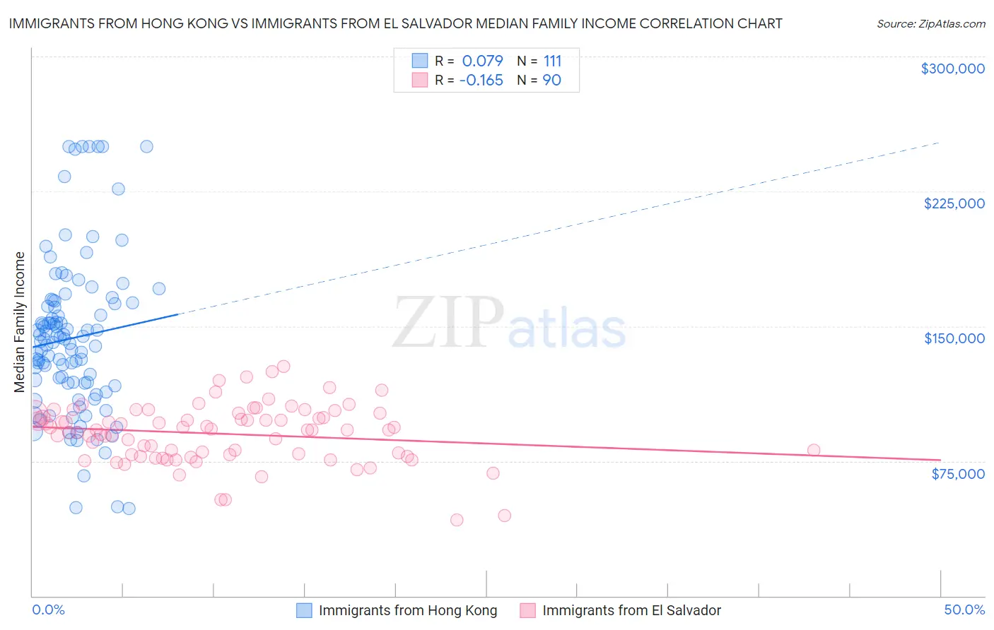 Immigrants from Hong Kong vs Immigrants from El Salvador Median Family Income