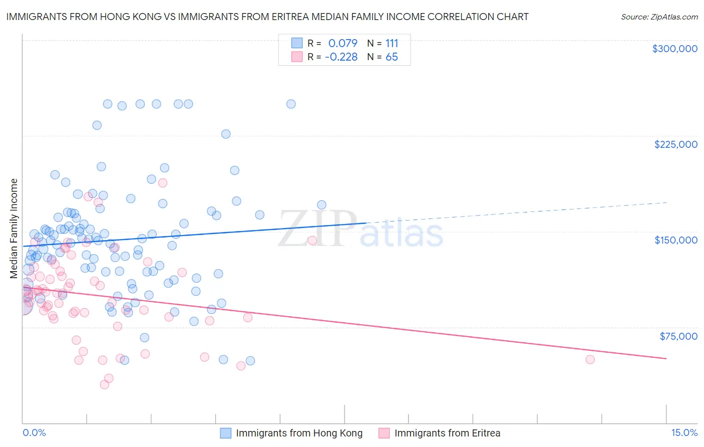 Immigrants from Hong Kong vs Immigrants from Eritrea Median Family Income