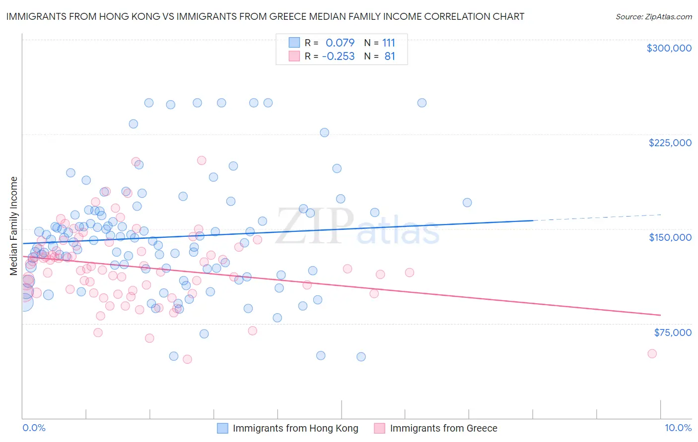 Immigrants from Hong Kong vs Immigrants from Greece Median Family Income