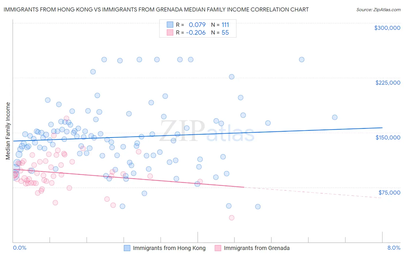 Immigrants from Hong Kong vs Immigrants from Grenada Median Family Income