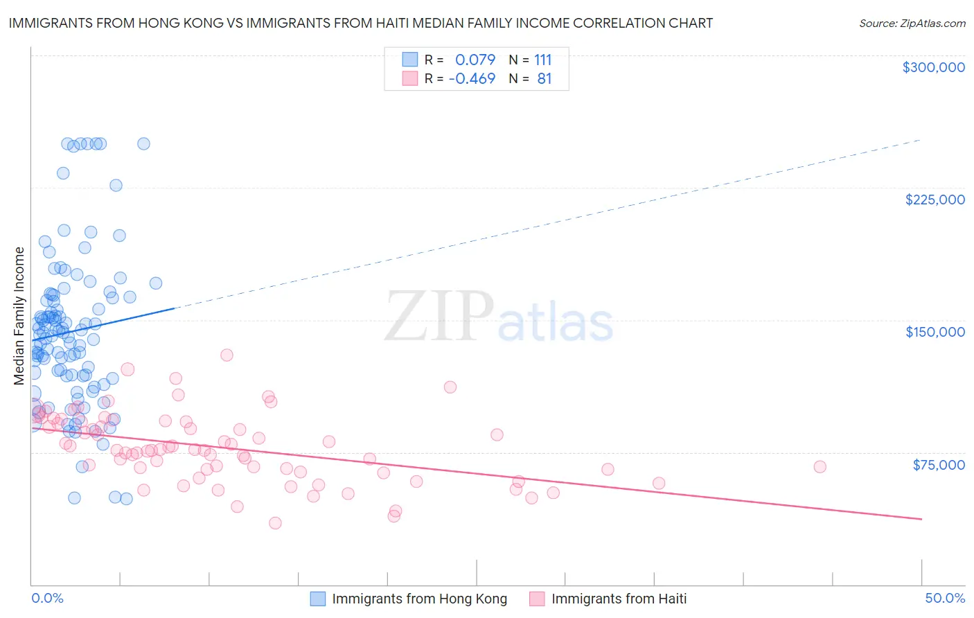 Immigrants from Hong Kong vs Immigrants from Haiti Median Family Income