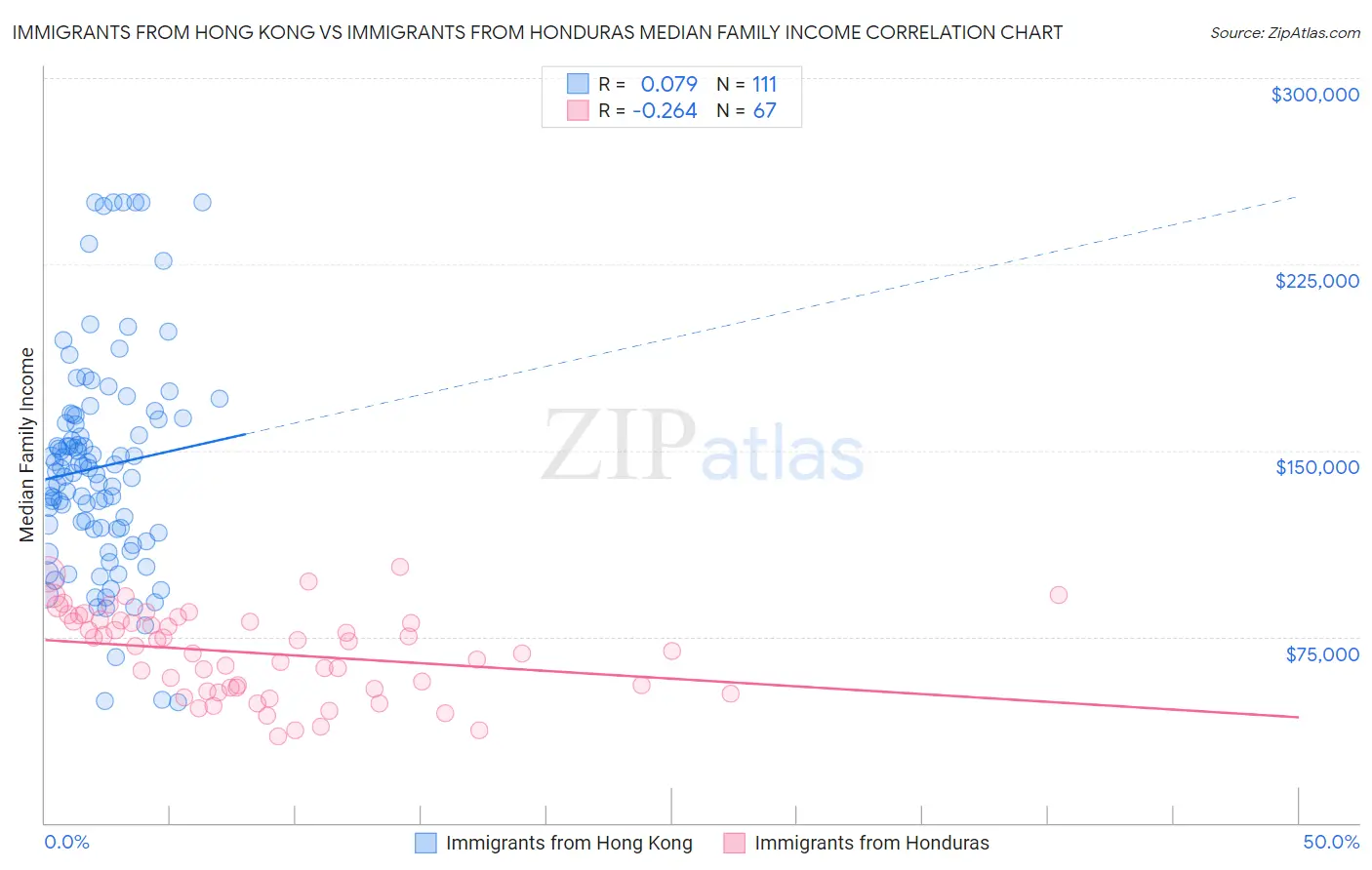 Immigrants from Hong Kong vs Immigrants from Honduras Median Family Income