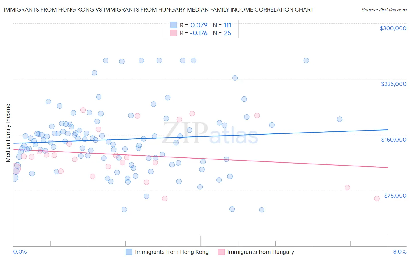 Immigrants from Hong Kong vs Immigrants from Hungary Median Family Income