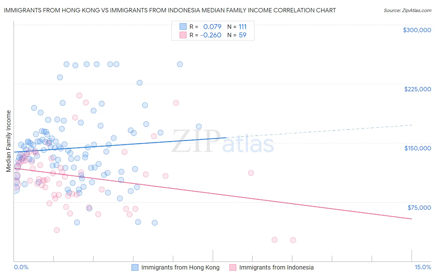 Immigrants from Hong Kong vs Immigrants from Indonesia Median Family Income