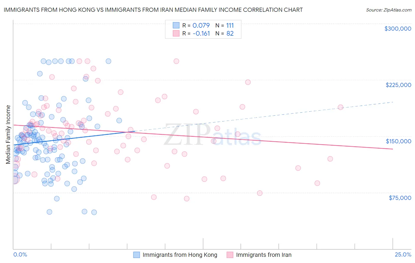 Immigrants from Hong Kong vs Immigrants from Iran Median Family Income