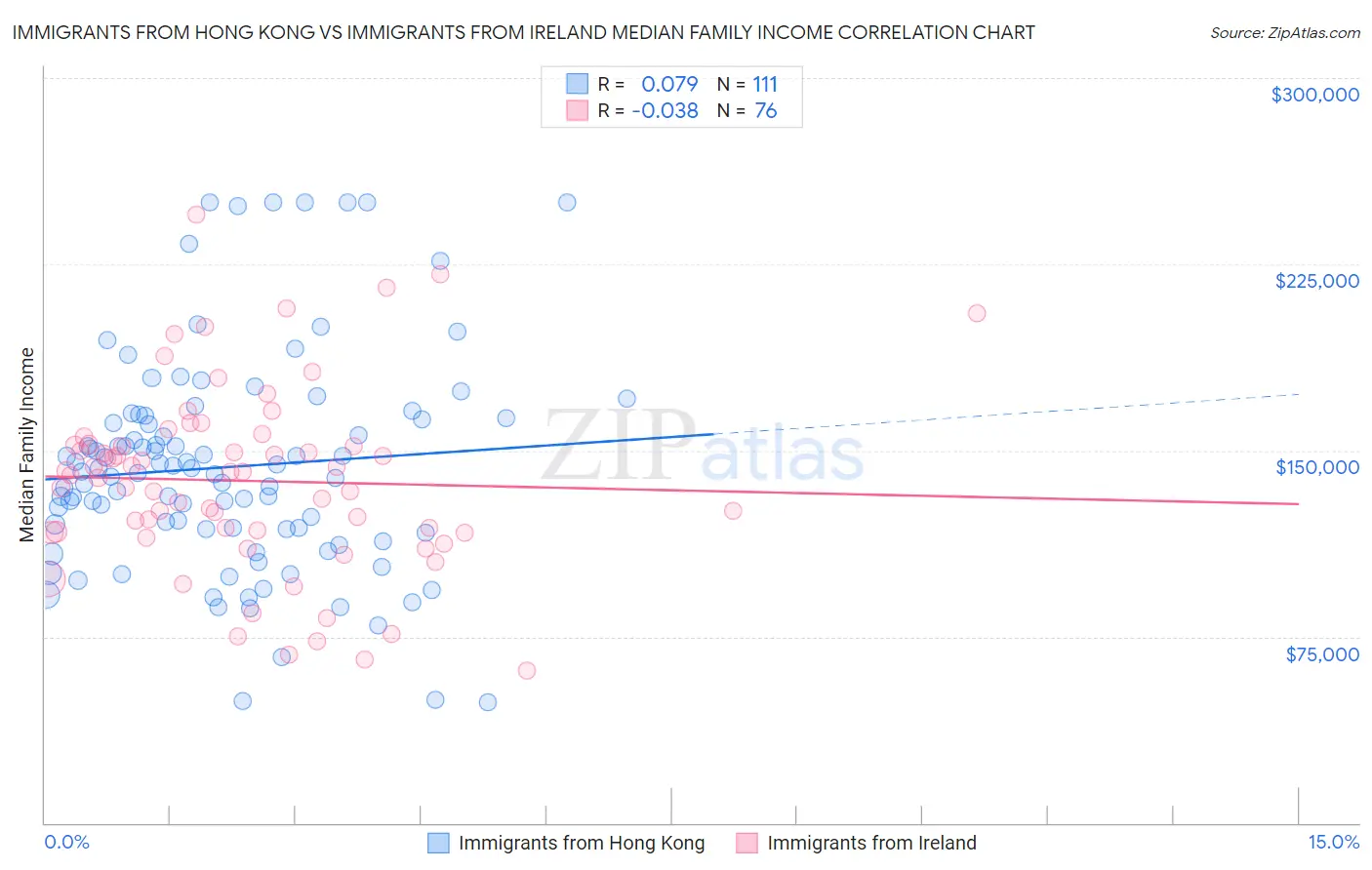 Immigrants from Hong Kong vs Immigrants from Ireland Median Family Income