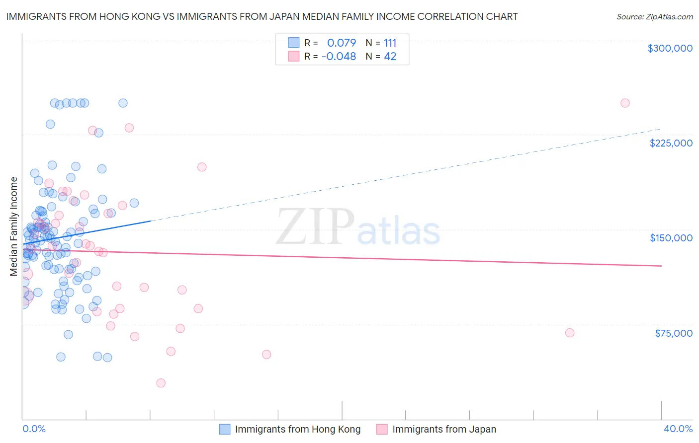 Immigrants from Hong Kong vs Immigrants from Japan Median Family Income