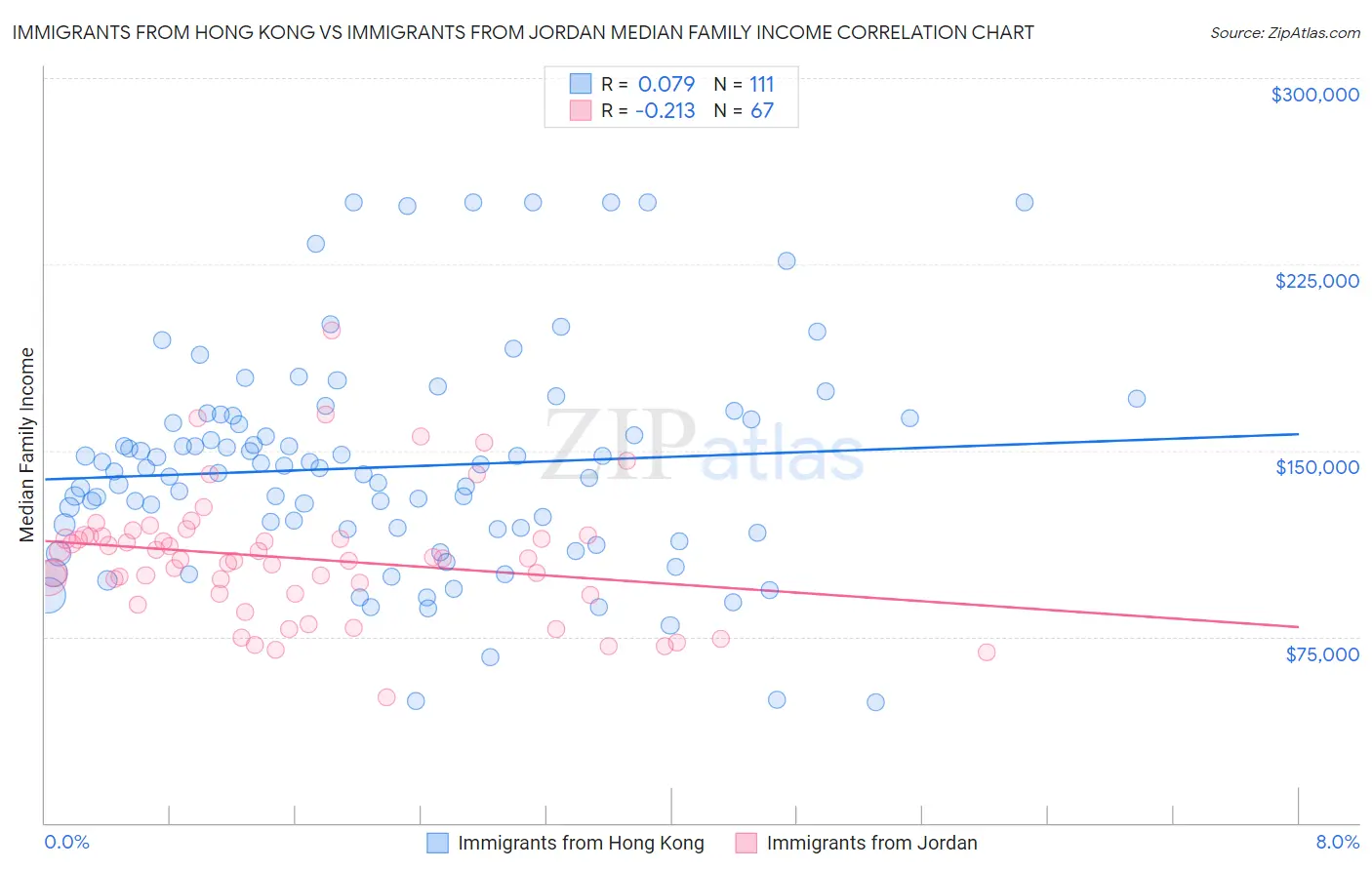 Immigrants from Hong Kong vs Immigrants from Jordan Median Family Income