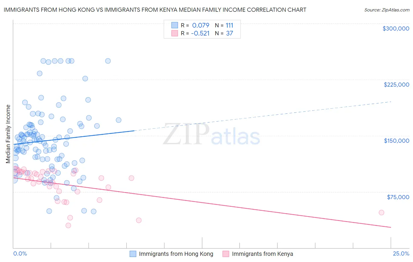 Immigrants from Hong Kong vs Immigrants from Kenya Median Family Income