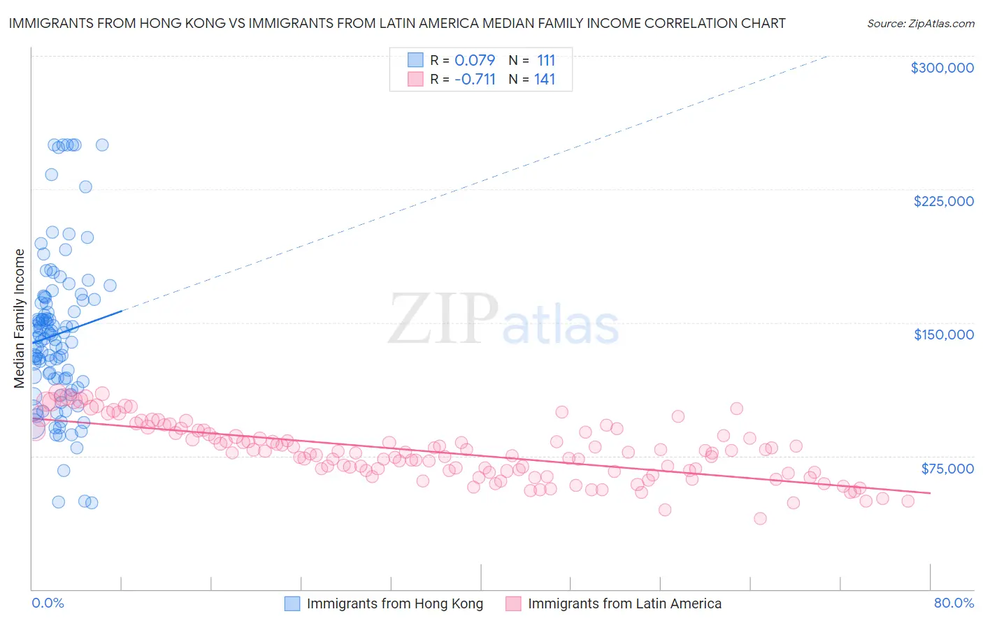 Immigrants from Hong Kong vs Immigrants from Latin America Median Family Income