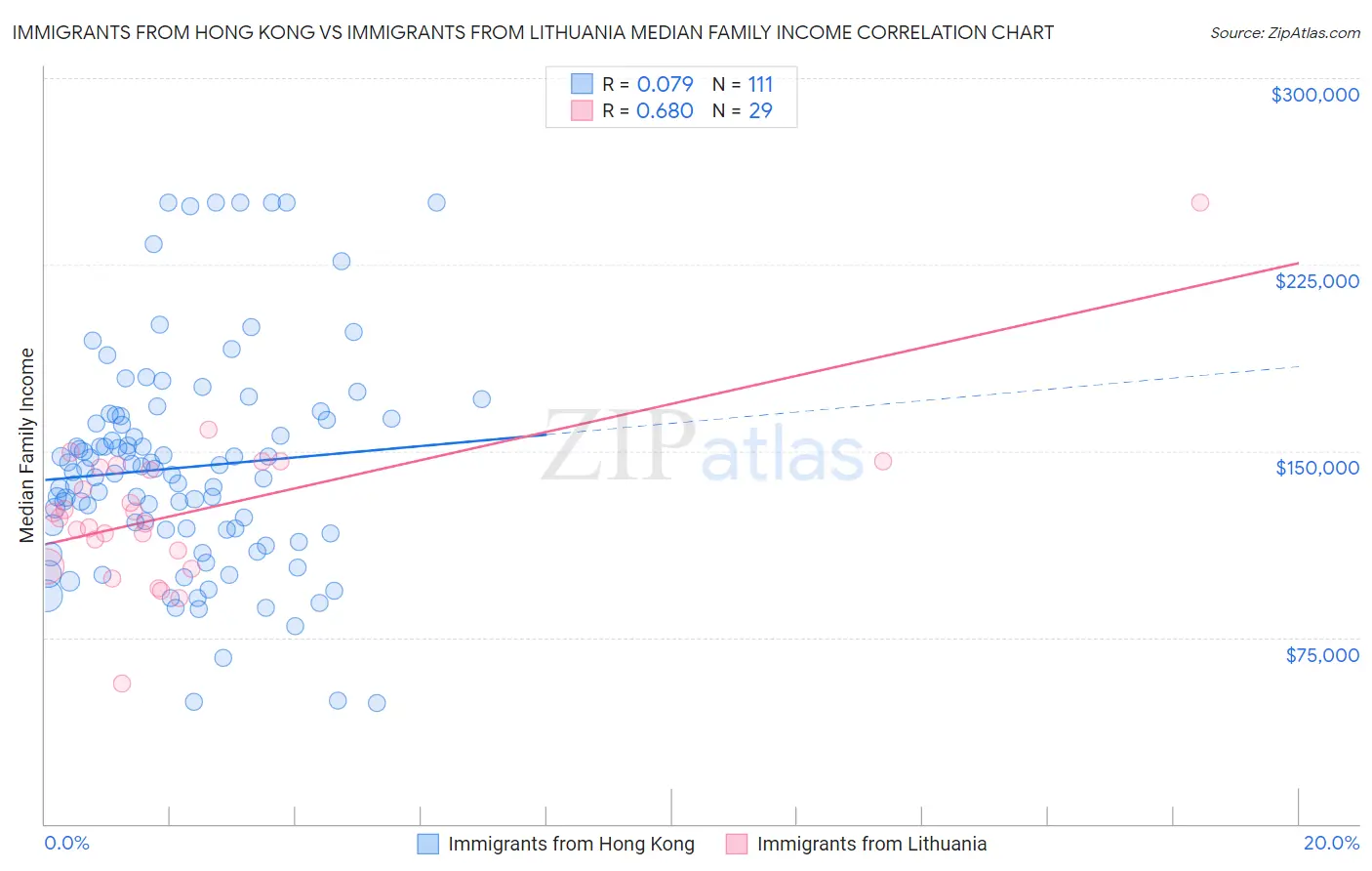 Immigrants from Hong Kong vs Immigrants from Lithuania Median Family Income
