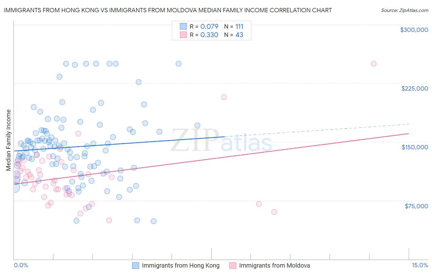 Immigrants from Hong Kong vs Immigrants from Moldova Median Family Income