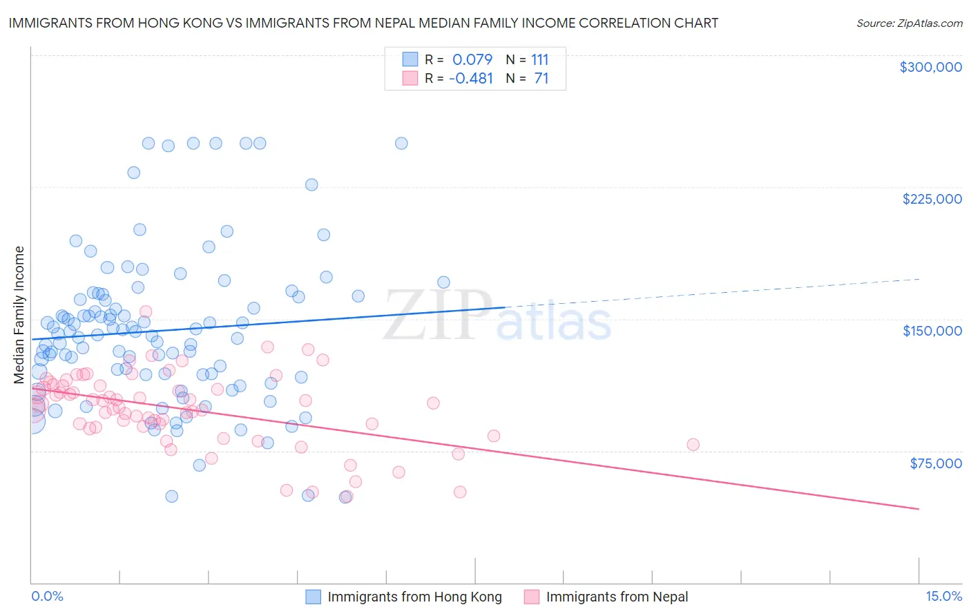 Immigrants from Hong Kong vs Immigrants from Nepal Median Family Income