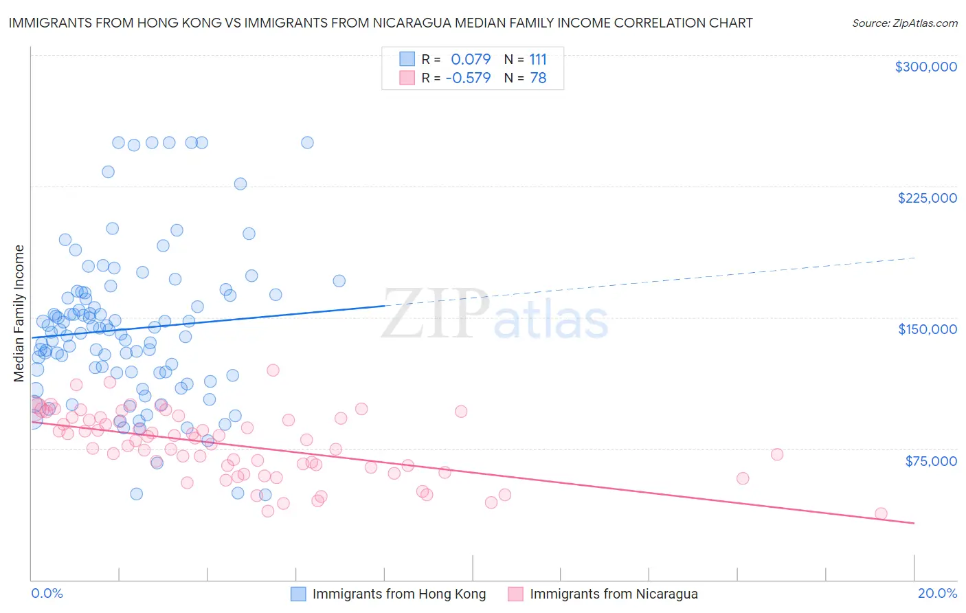 Immigrants from Hong Kong vs Immigrants from Nicaragua Median Family Income