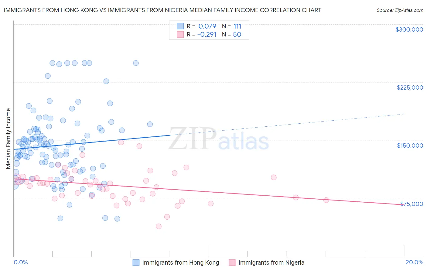 Immigrants from Hong Kong vs Immigrants from Nigeria Median Family Income