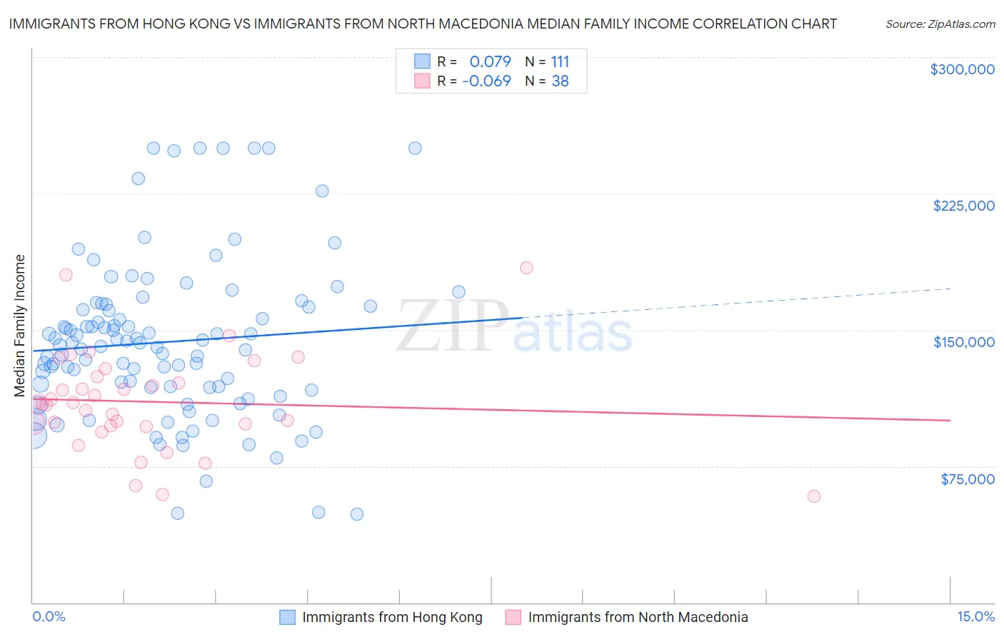 Immigrants from Hong Kong vs Immigrants from North Macedonia Median Family Income