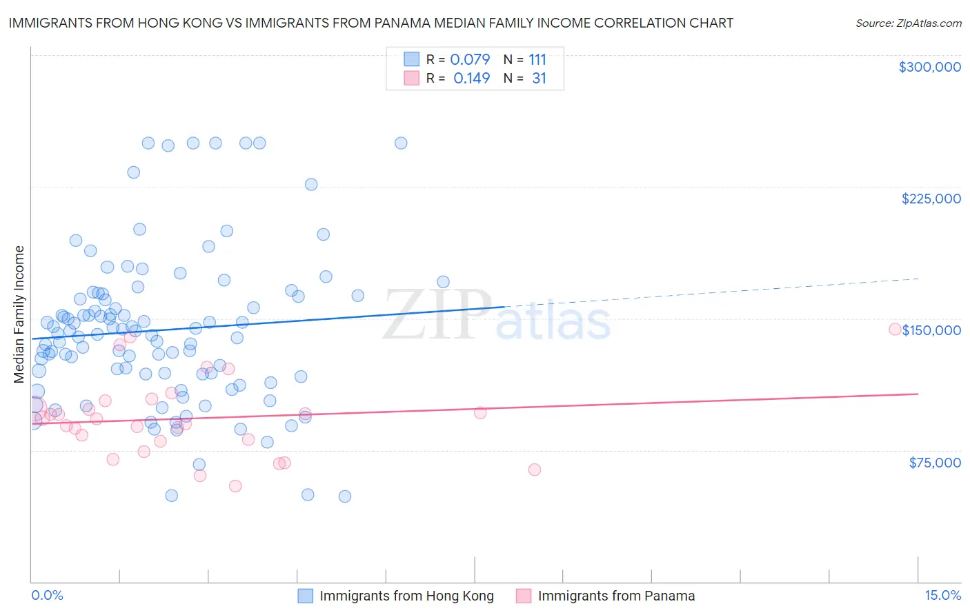 Immigrants from Hong Kong vs Immigrants from Panama Median Family Income