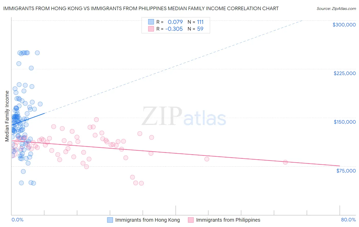 Immigrants from Hong Kong vs Immigrants from Philippines Median Family Income