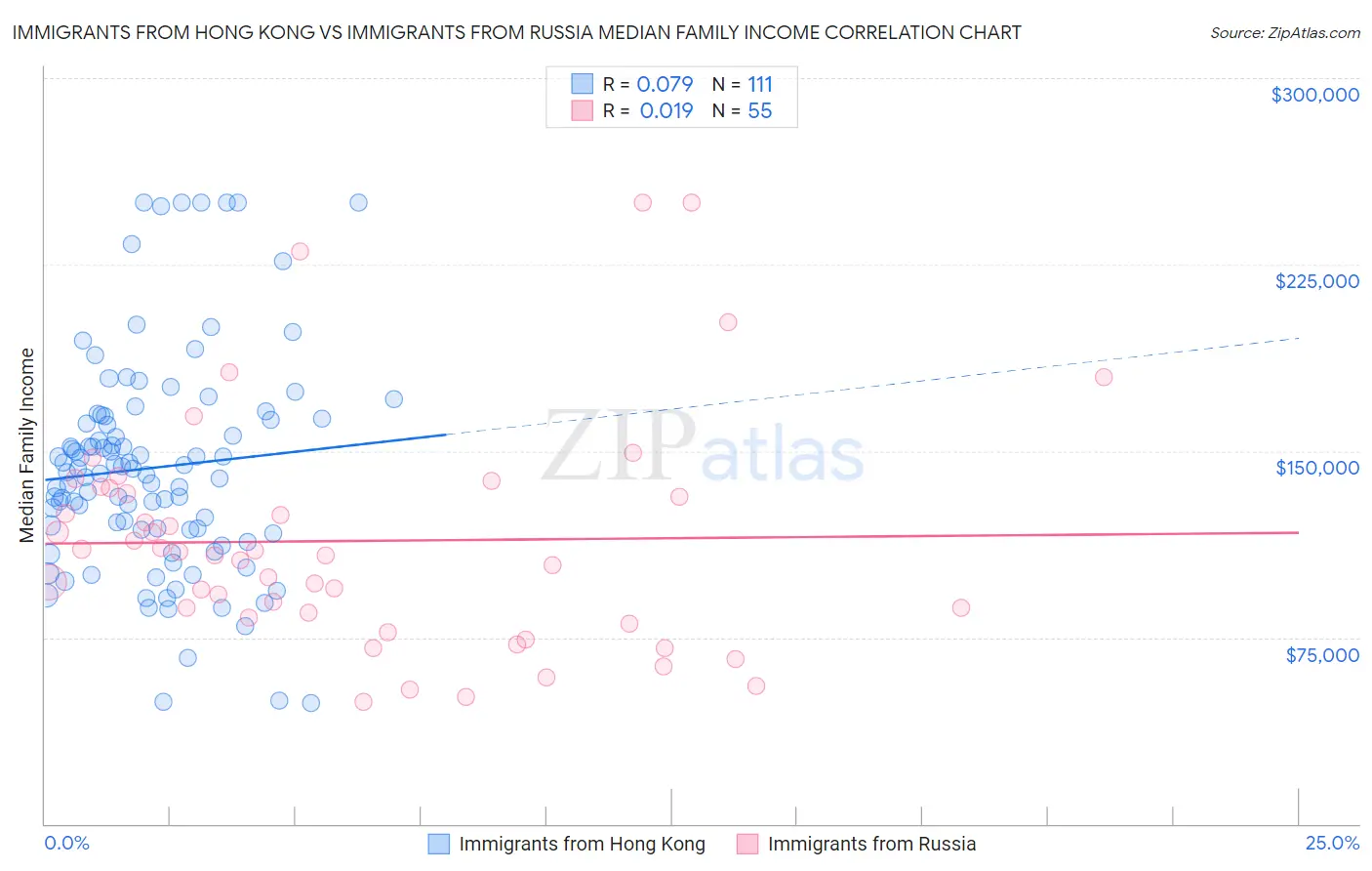 Immigrants from Hong Kong vs Immigrants from Russia Median Family Income