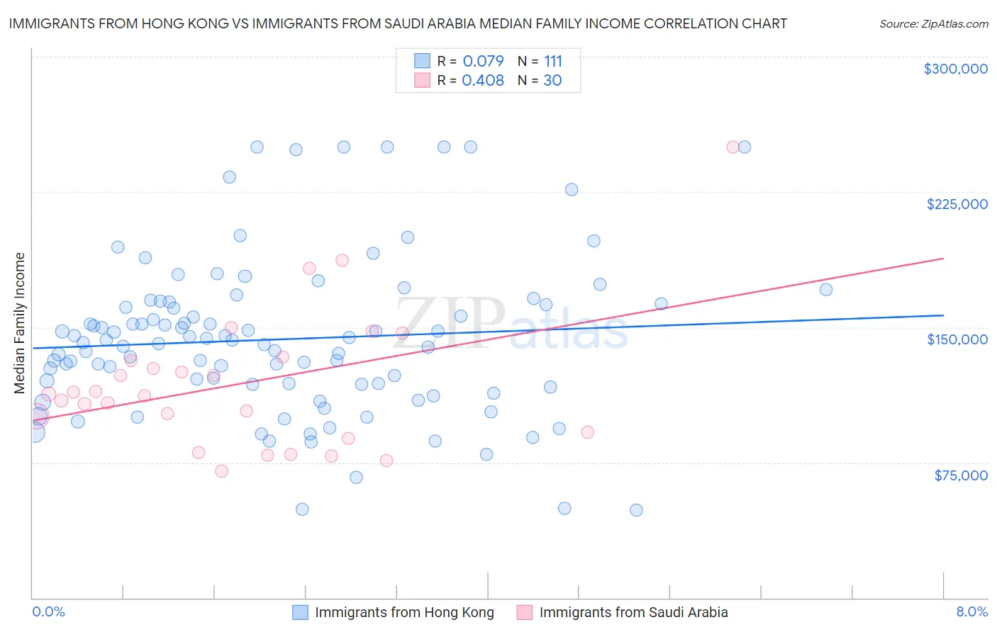 Immigrants from Hong Kong vs Immigrants from Saudi Arabia Median Family Income