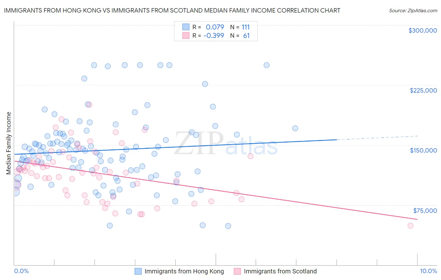 Immigrants from Hong Kong vs Immigrants from Scotland Median Family Income