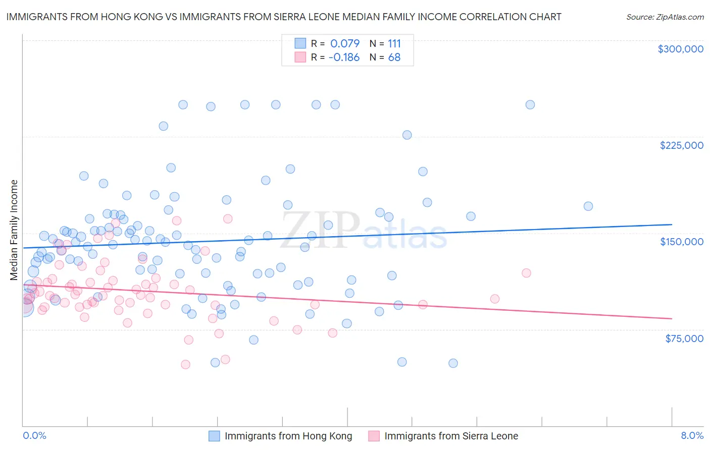 Immigrants from Hong Kong vs Immigrants from Sierra Leone Median Family Income