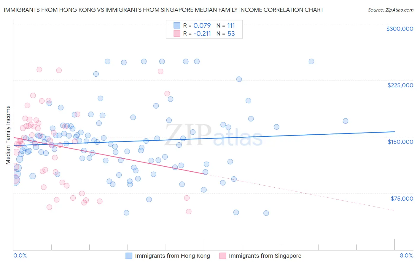 Immigrants from Hong Kong vs Immigrants from Singapore Median Family Income