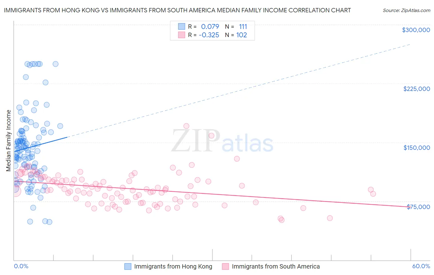 Immigrants from Hong Kong vs Immigrants from South America Median Family Income