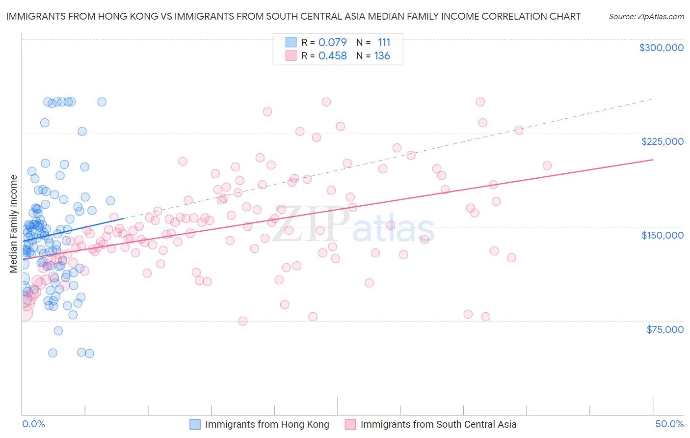 Immigrants from Hong Kong vs Immigrants from South Central Asia Median Family Income