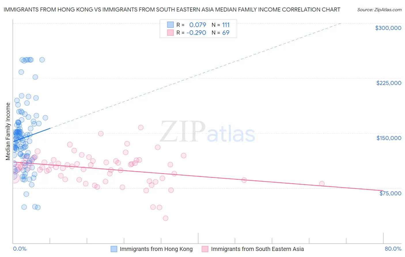 Immigrants from Hong Kong vs Immigrants from South Eastern Asia Median Family Income