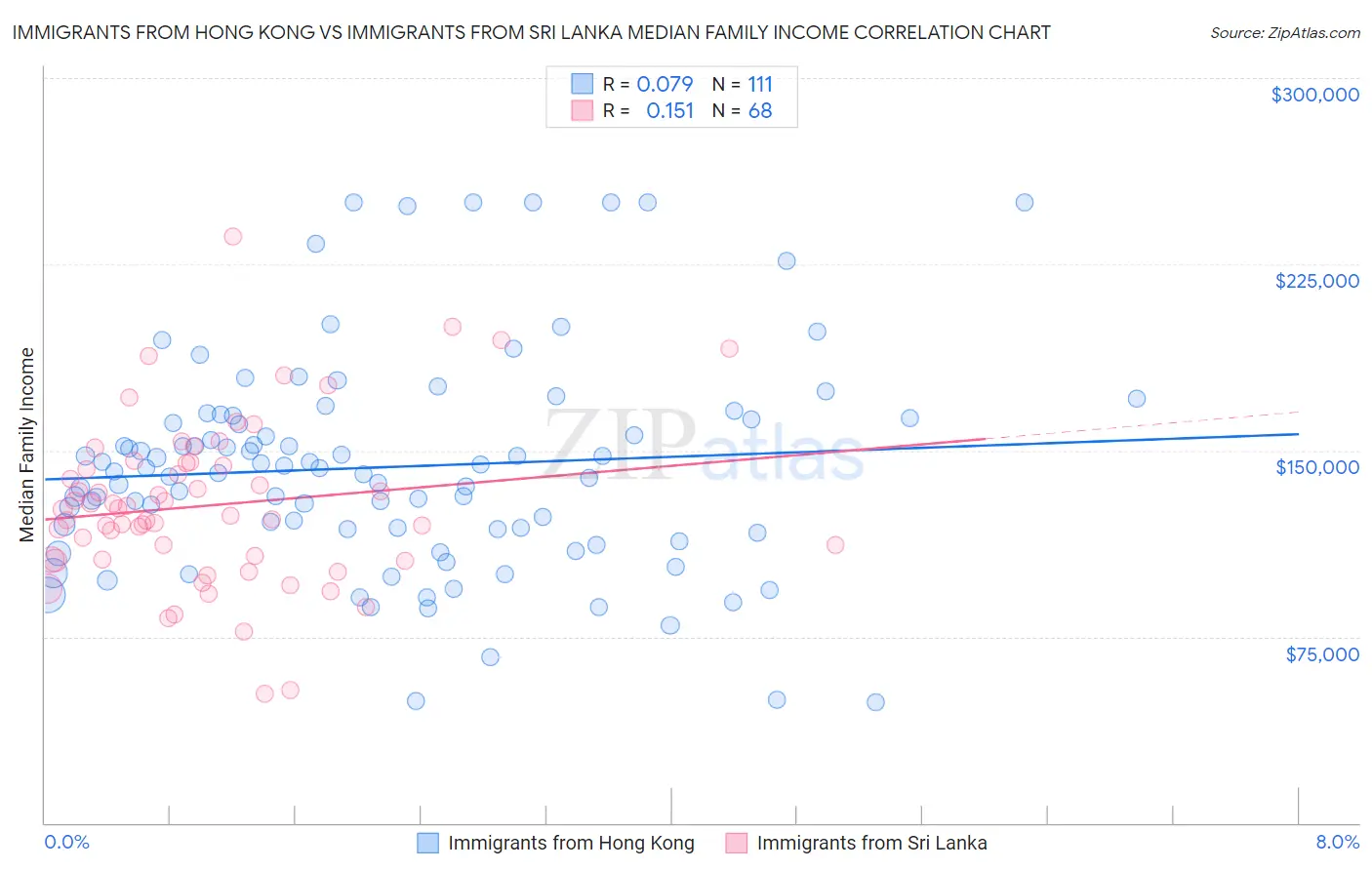 Immigrants from Hong Kong vs Immigrants from Sri Lanka Median Family Income