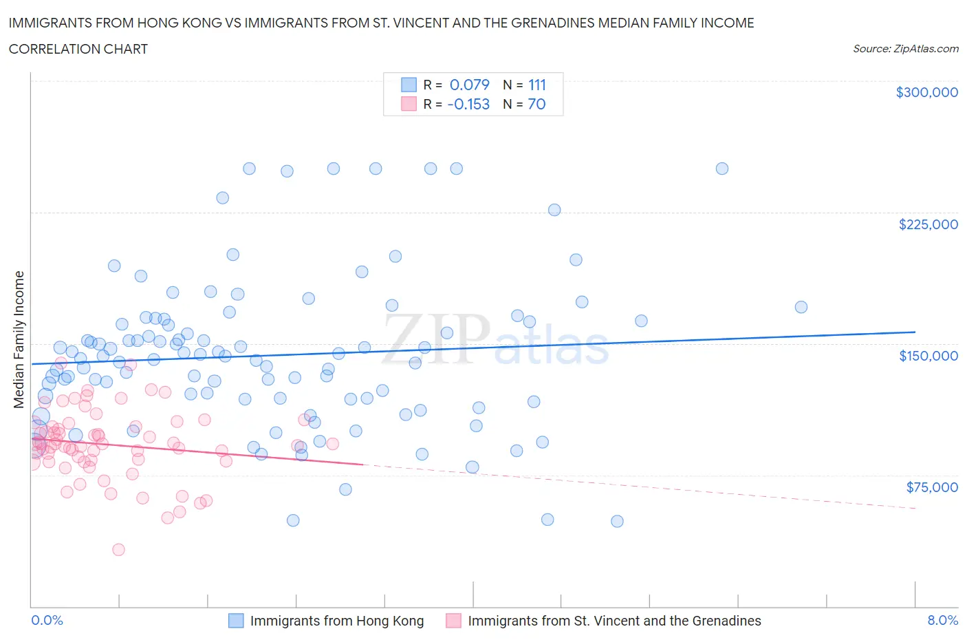 Immigrants from Hong Kong vs Immigrants from St. Vincent and the Grenadines Median Family Income