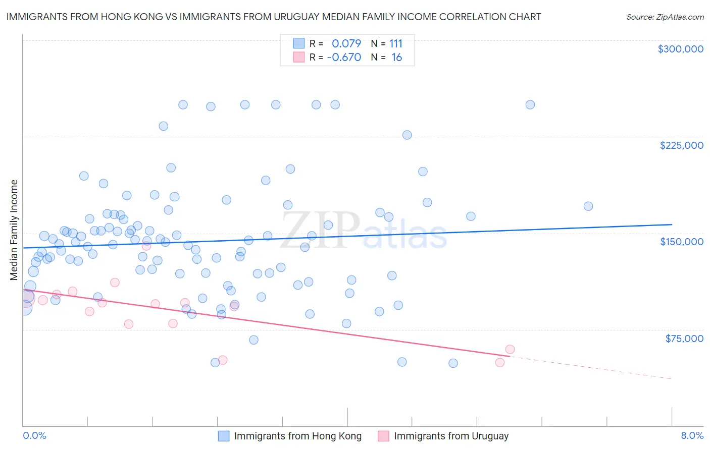 Immigrants from Hong Kong vs Immigrants from Uruguay Median Family Income