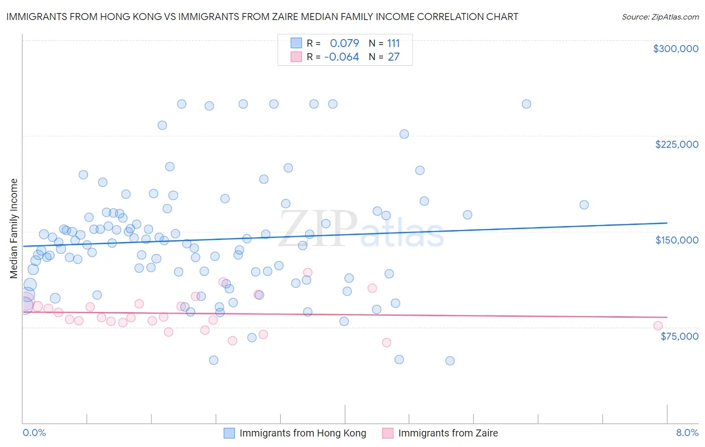 Immigrants from Hong Kong vs Immigrants from Zaire Median Family Income